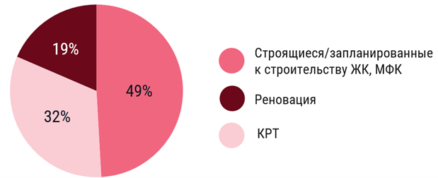 Информация о&nbsp;ЖК и&nbsp;МФК получена из&nbsp;анонсированных девелоперами проектов. В&nbsp;дальнейшем структура может измениться.