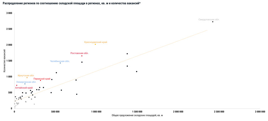 Складской сток распределен крайне неравномерно: на&nbsp;Московский регион приходится более половины всех площадей, тогда как регионы активно &laquo;догоняют&raquo;, создавая повышенный спрос на&nbsp;персонал.